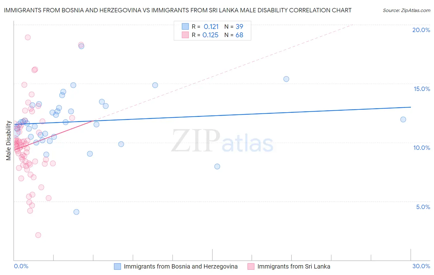 Immigrants from Bosnia and Herzegovina vs Immigrants from Sri Lanka Male Disability