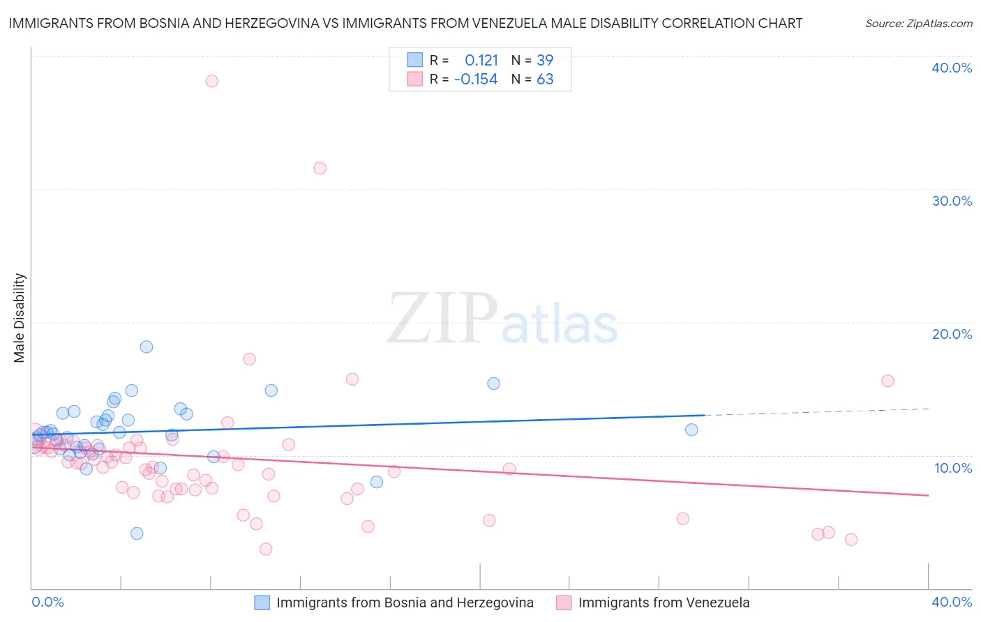 Immigrants from Bosnia and Herzegovina vs Immigrants from Venezuela Male Disability