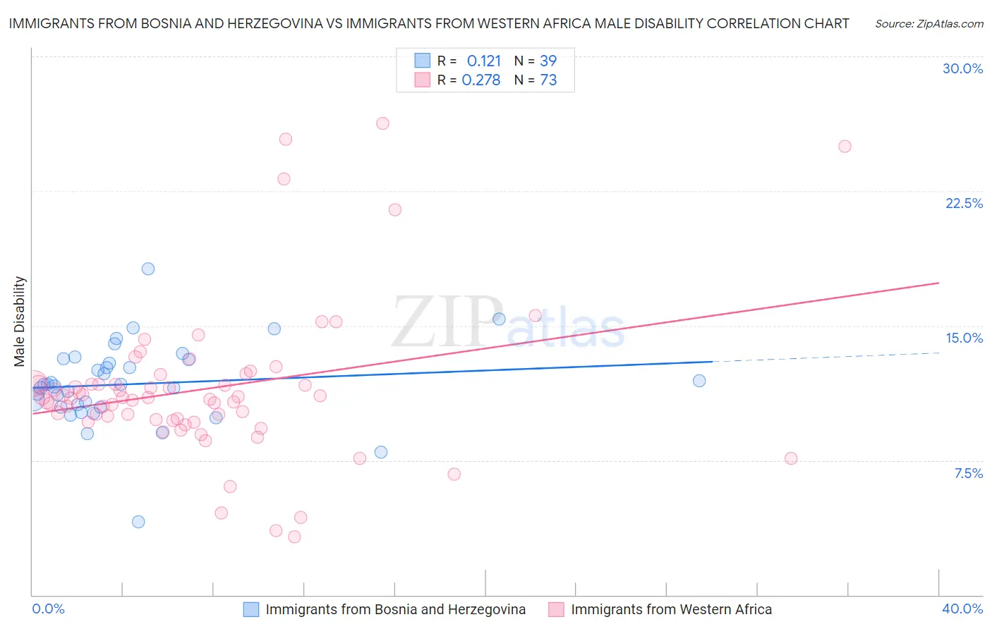 Immigrants from Bosnia and Herzegovina vs Immigrants from Western Africa Male Disability