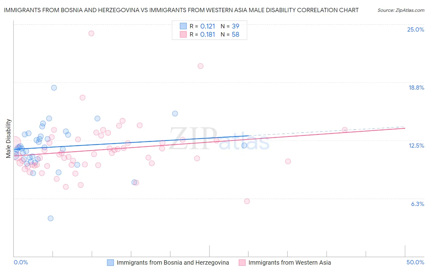 Immigrants from Bosnia and Herzegovina vs Immigrants from Western Asia Male Disability