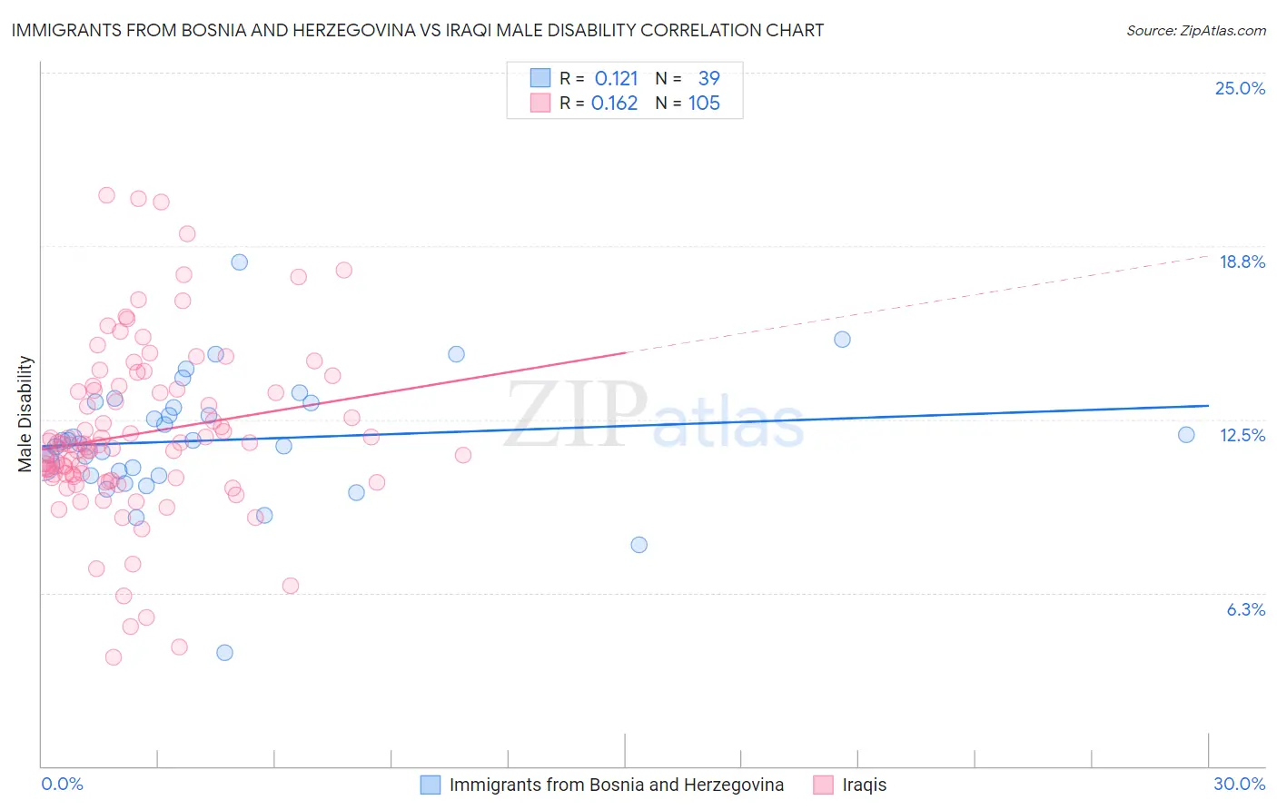 Immigrants from Bosnia and Herzegovina vs Iraqi Male Disability