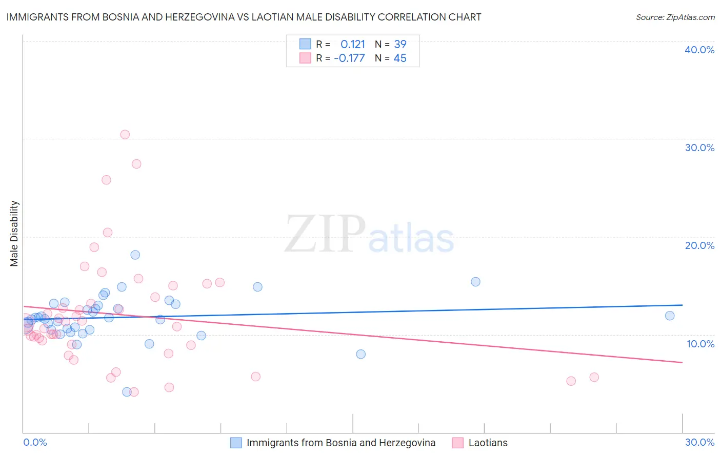 Immigrants from Bosnia and Herzegovina vs Laotian Male Disability