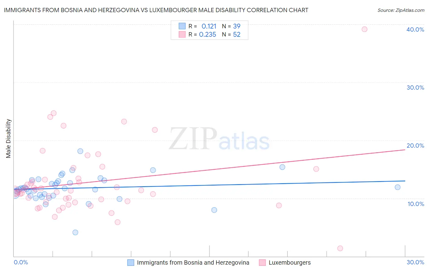 Immigrants from Bosnia and Herzegovina vs Luxembourger Male Disability