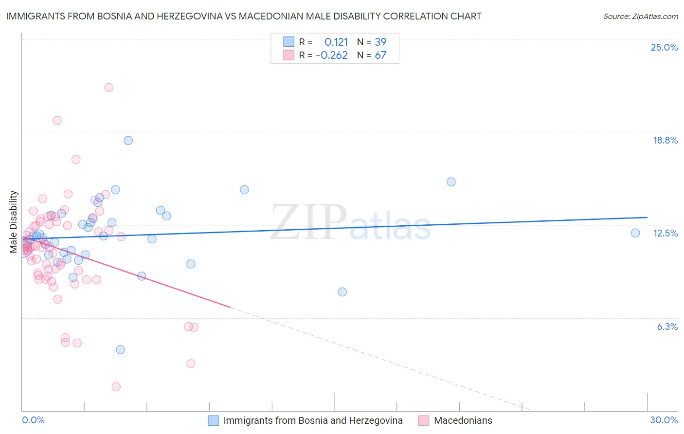 Immigrants from Bosnia and Herzegovina vs Macedonian Male Disability