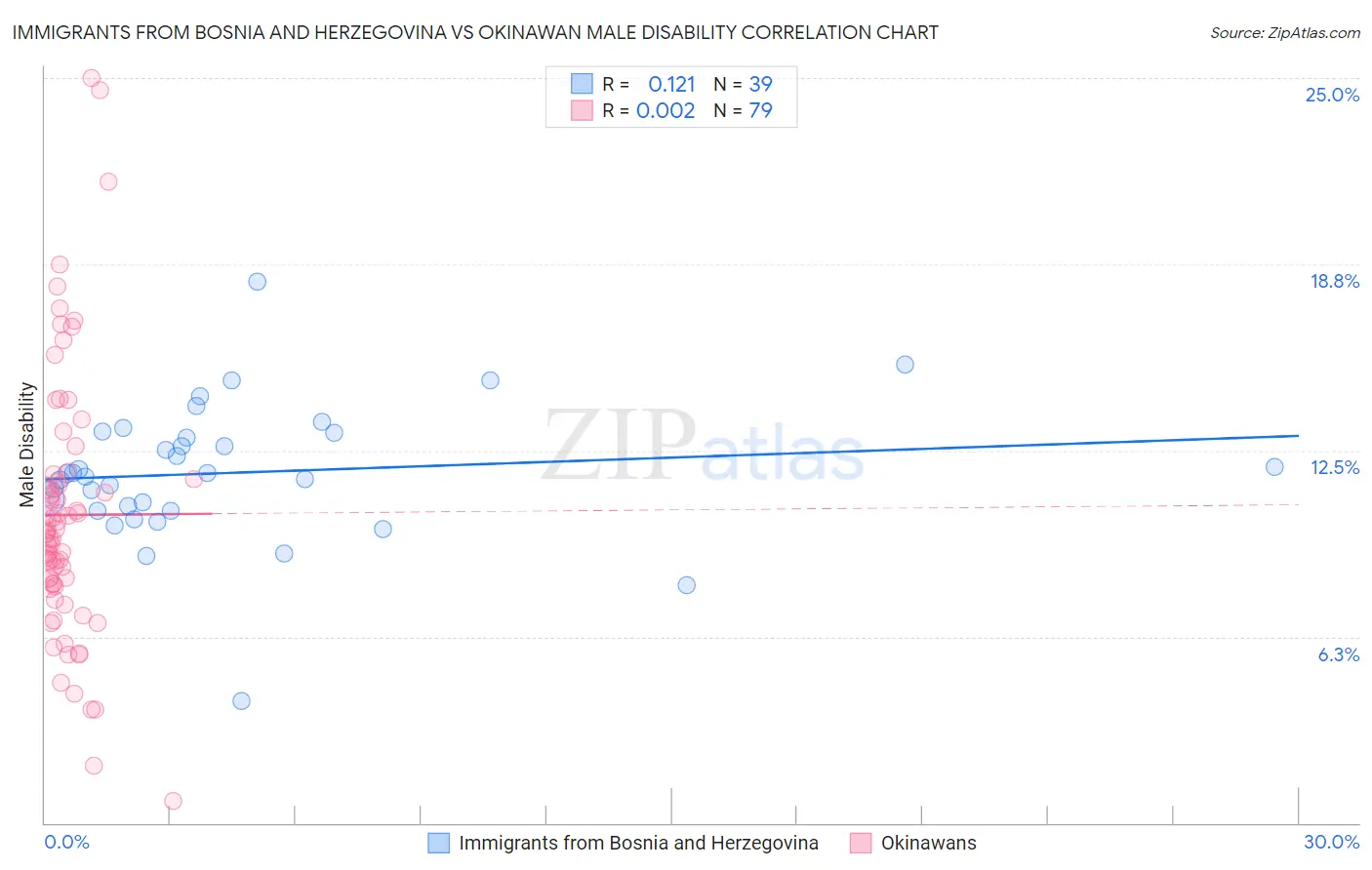 Immigrants from Bosnia and Herzegovina vs Okinawan Male Disability