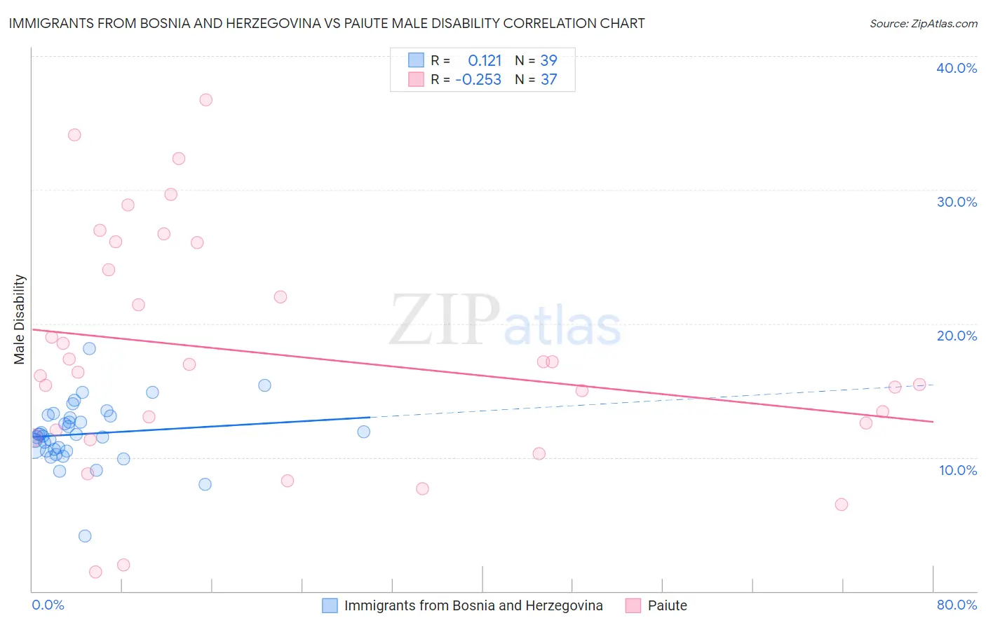 Immigrants from Bosnia and Herzegovina vs Paiute Male Disability