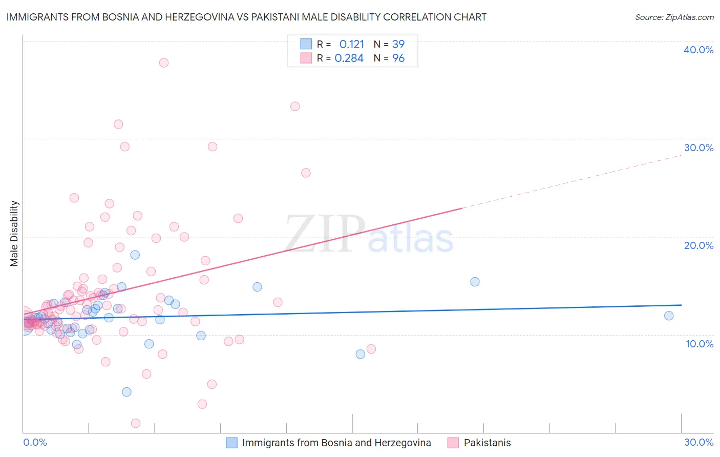 Immigrants from Bosnia and Herzegovina vs Pakistani Male Disability