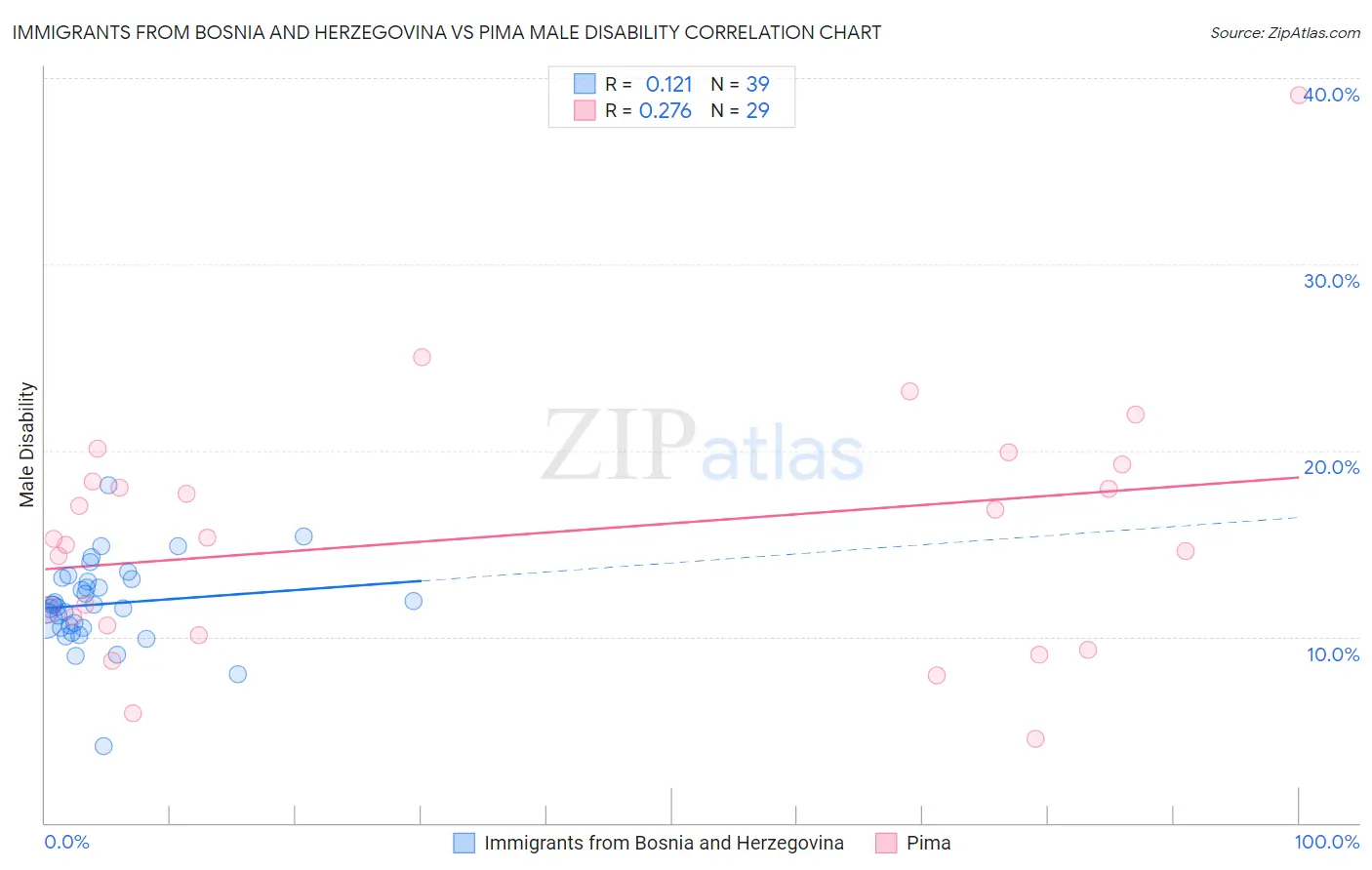 Immigrants from Bosnia and Herzegovina vs Pima Male Disability