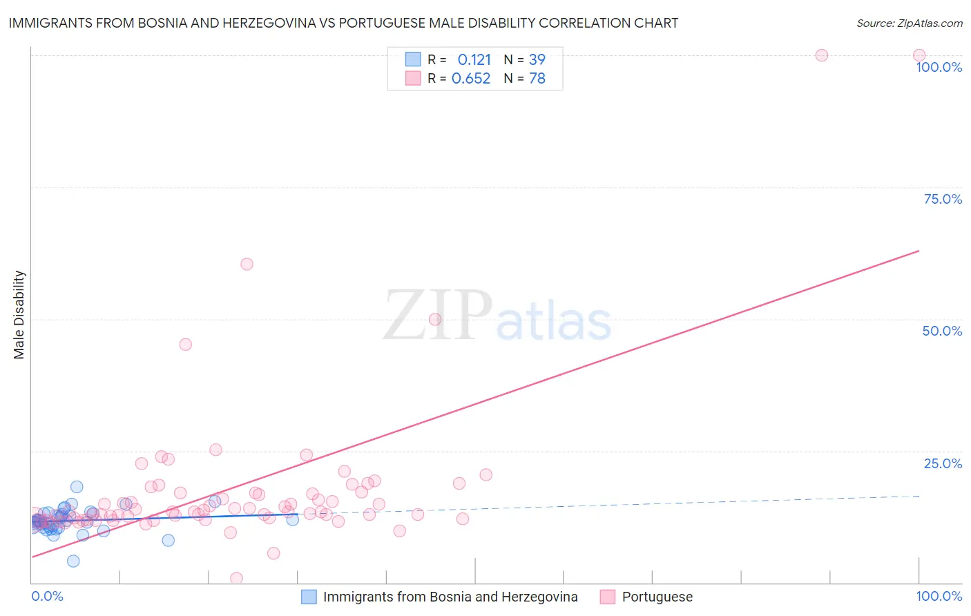 Immigrants from Bosnia and Herzegovina vs Portuguese Male Disability