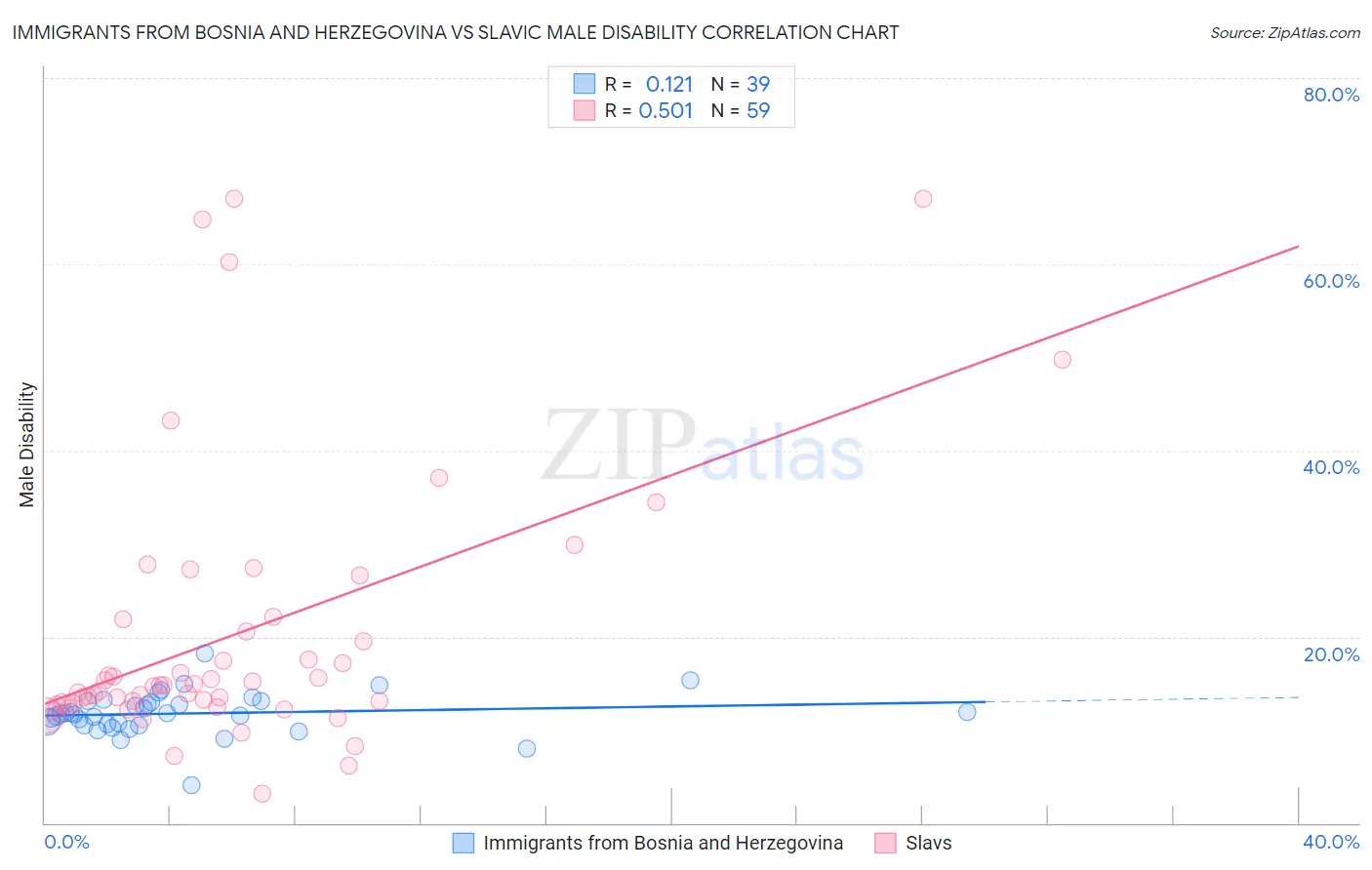 Immigrants from Bosnia and Herzegovina vs Slavic Male Disability