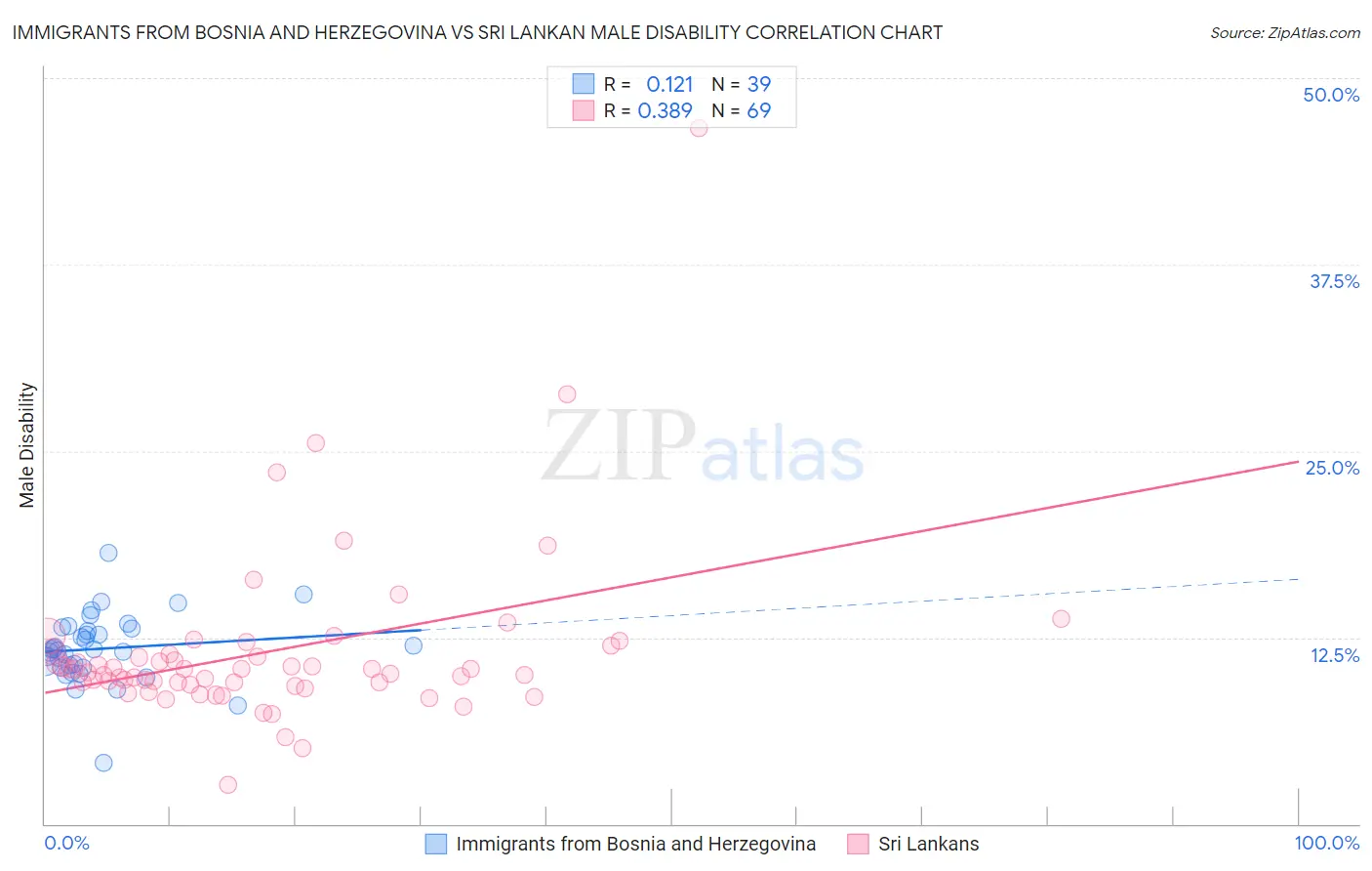 Immigrants from Bosnia and Herzegovina vs Sri Lankan Male Disability