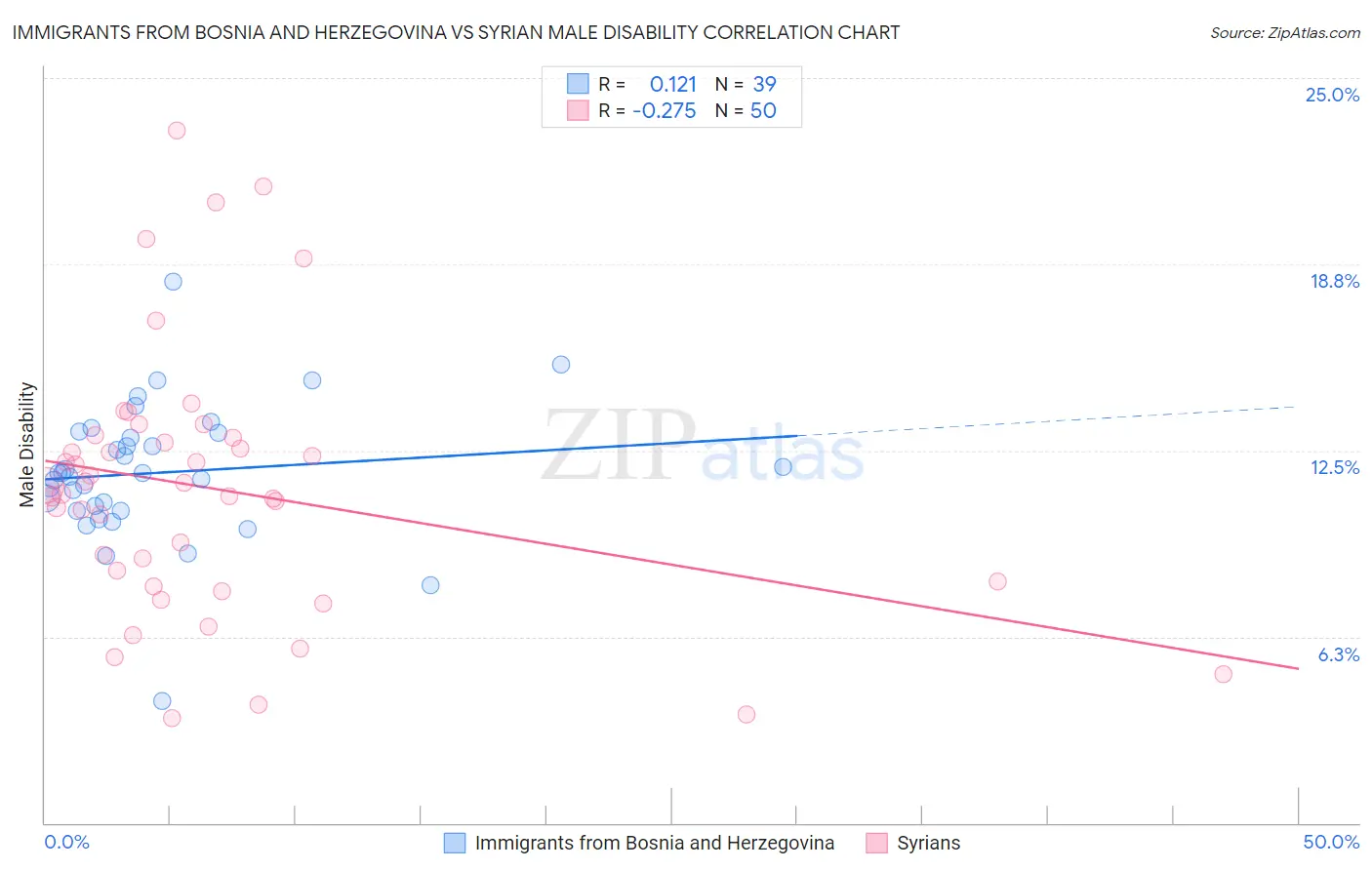 Immigrants from Bosnia and Herzegovina vs Syrian Male Disability