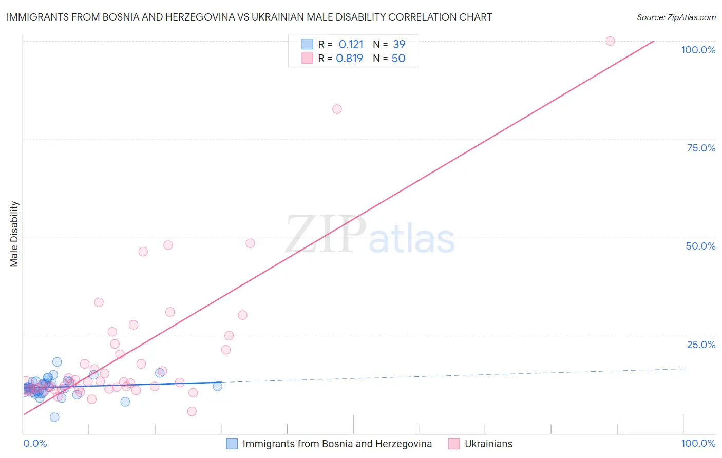 Immigrants from Bosnia and Herzegovina vs Ukrainian Male Disability