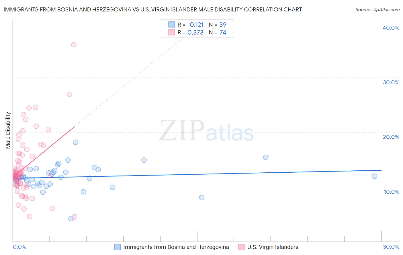 Immigrants from Bosnia and Herzegovina vs U.S. Virgin Islander Male Disability