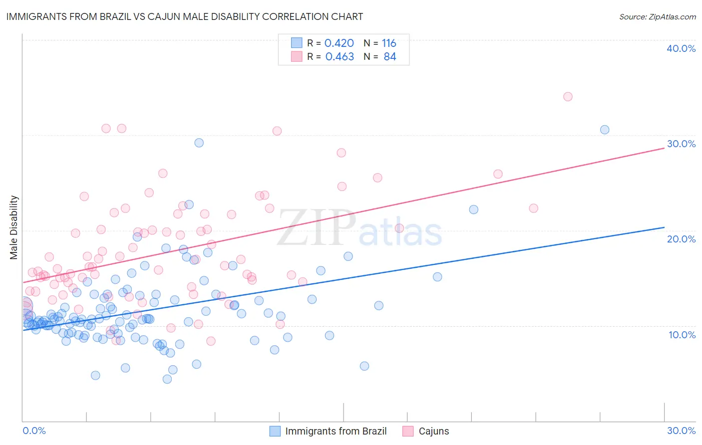 Immigrants from Brazil vs Cajun Male Disability