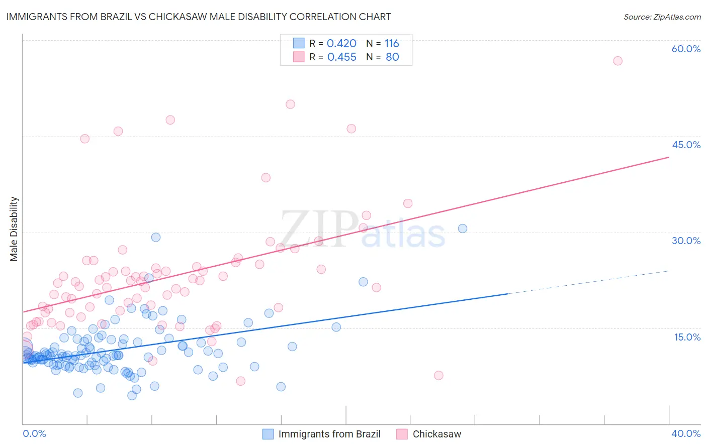 Immigrants from Brazil vs Chickasaw Male Disability