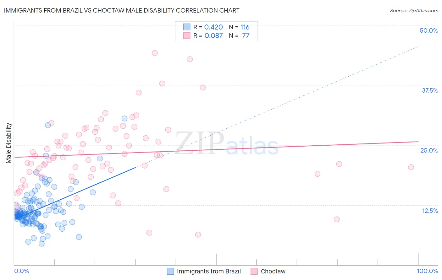 Immigrants from Brazil vs Choctaw Male Disability