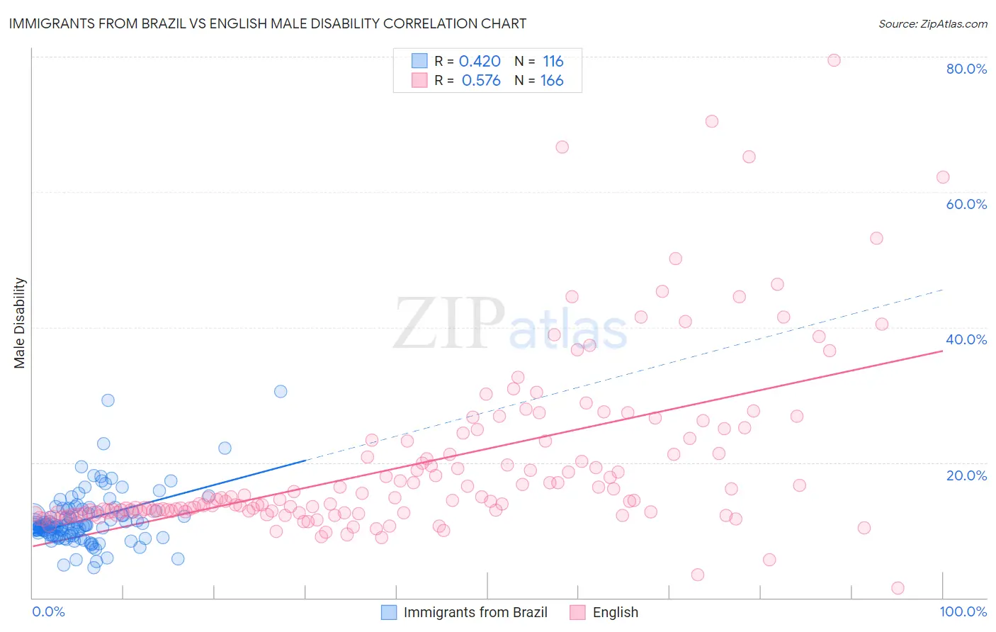 Immigrants from Brazil vs English Male Disability