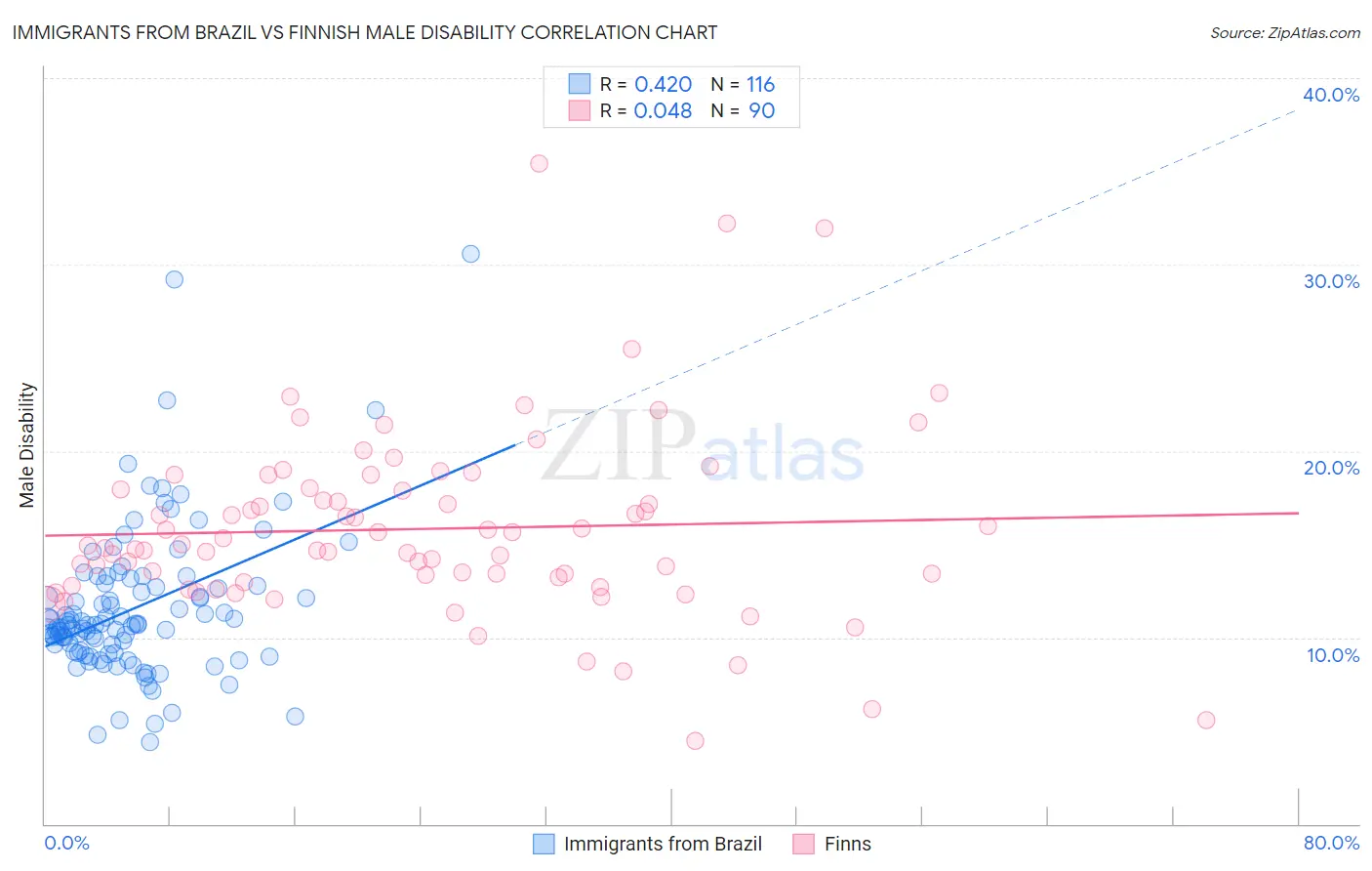 Immigrants from Brazil vs Finnish Male Disability