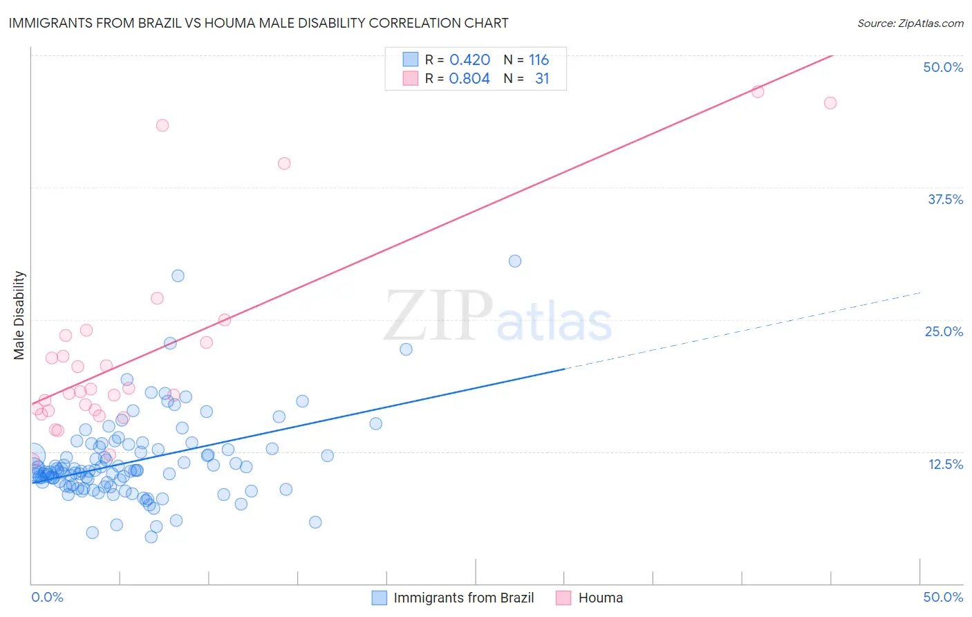 Immigrants from Brazil vs Houma Male Disability