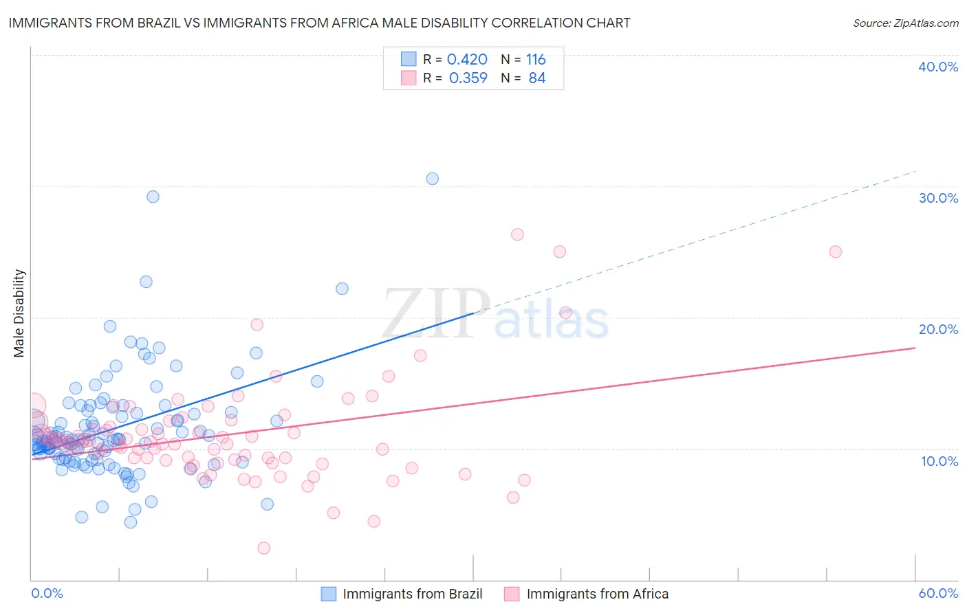 Immigrants from Brazil vs Immigrants from Africa Male Disability