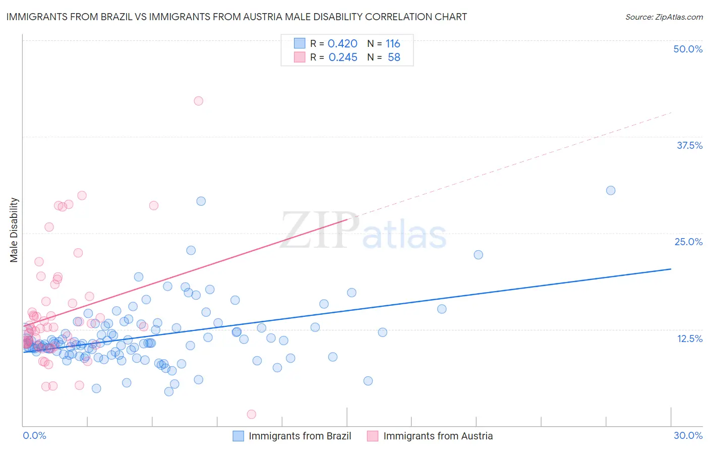 Immigrants from Brazil vs Immigrants from Austria Male Disability