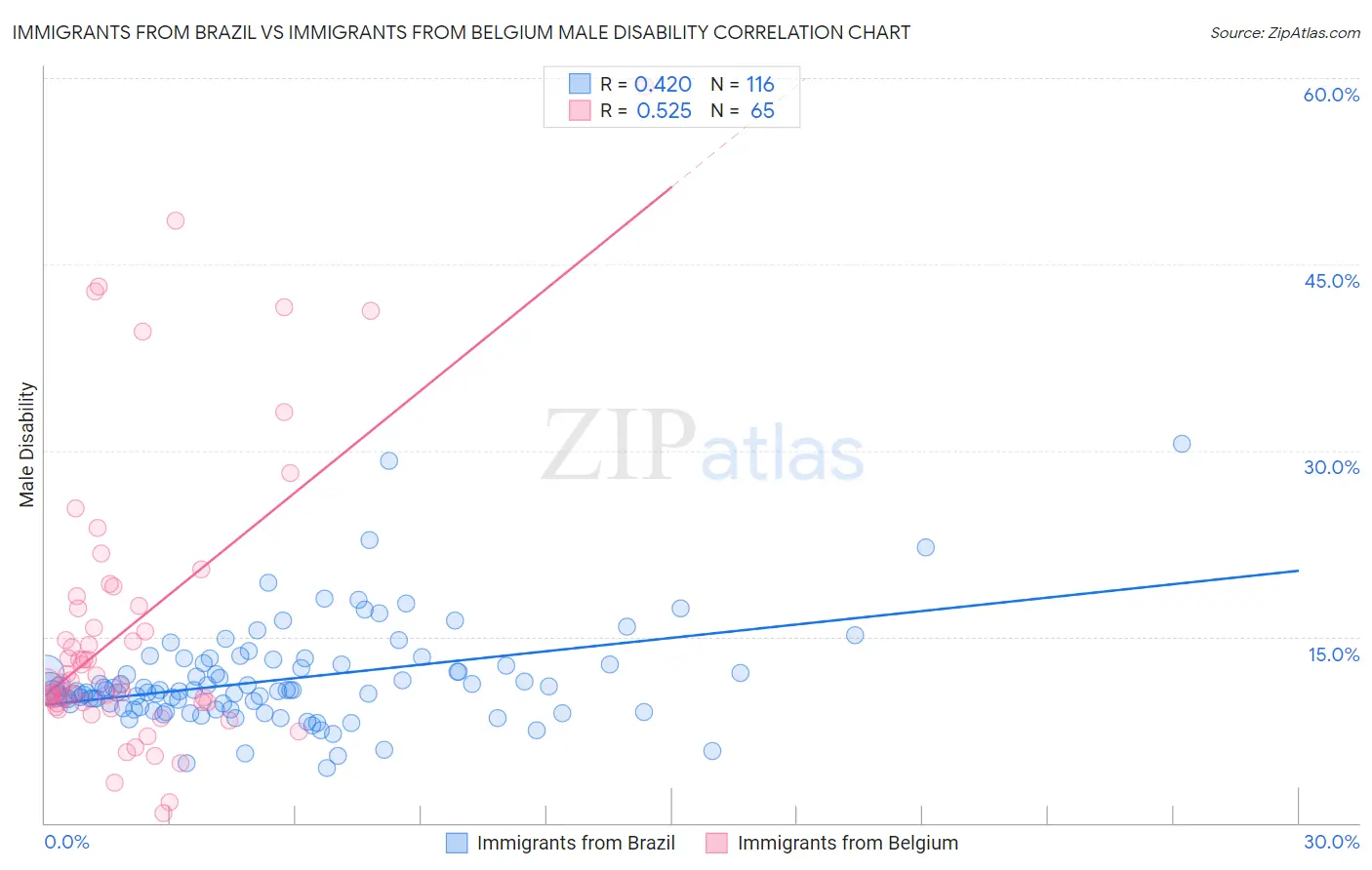 Immigrants from Brazil vs Immigrants from Belgium Male Disability