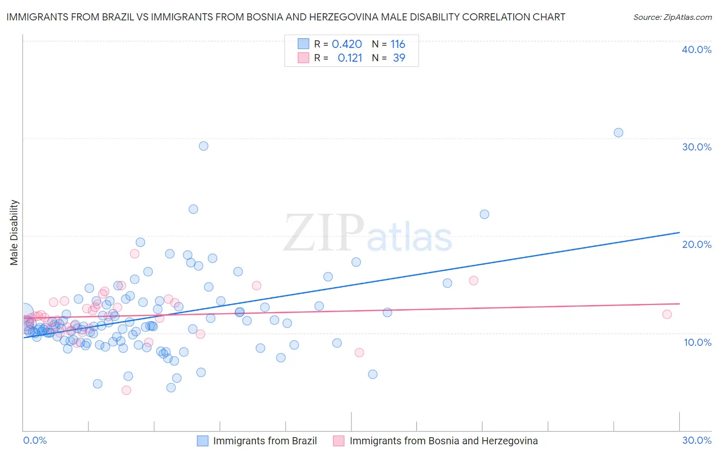 Immigrants from Brazil vs Immigrants from Bosnia and Herzegovina Male Disability