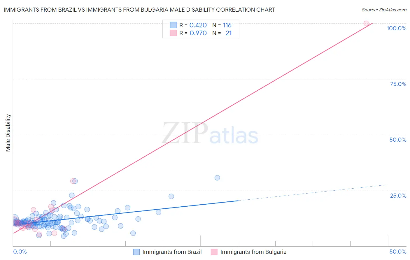 Immigrants from Brazil vs Immigrants from Bulgaria Male Disability