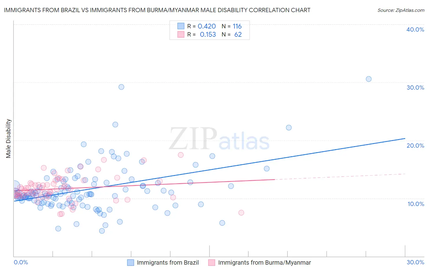 Immigrants from Brazil vs Immigrants from Burma/Myanmar Male Disability