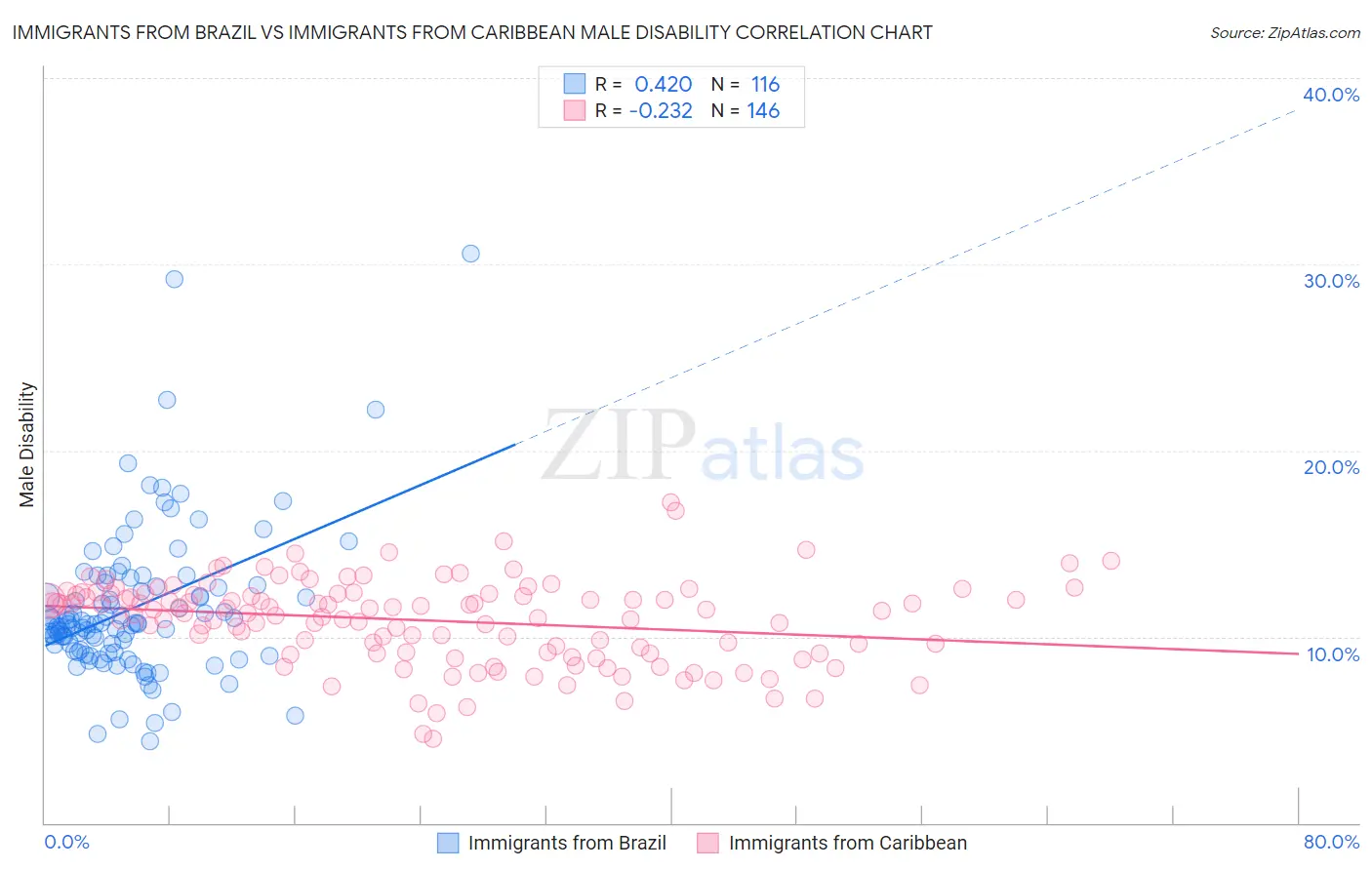 Immigrants from Brazil vs Immigrants from Caribbean Male Disability