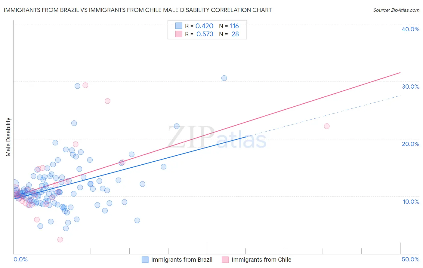 Immigrants from Brazil vs Immigrants from Chile Male Disability