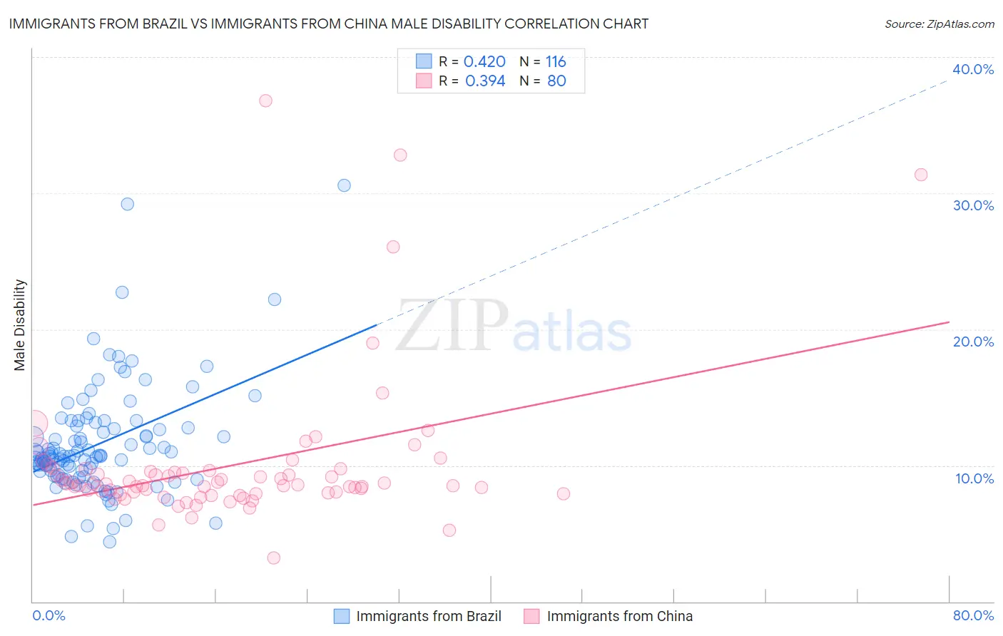Immigrants from Brazil vs Immigrants from China Male Disability