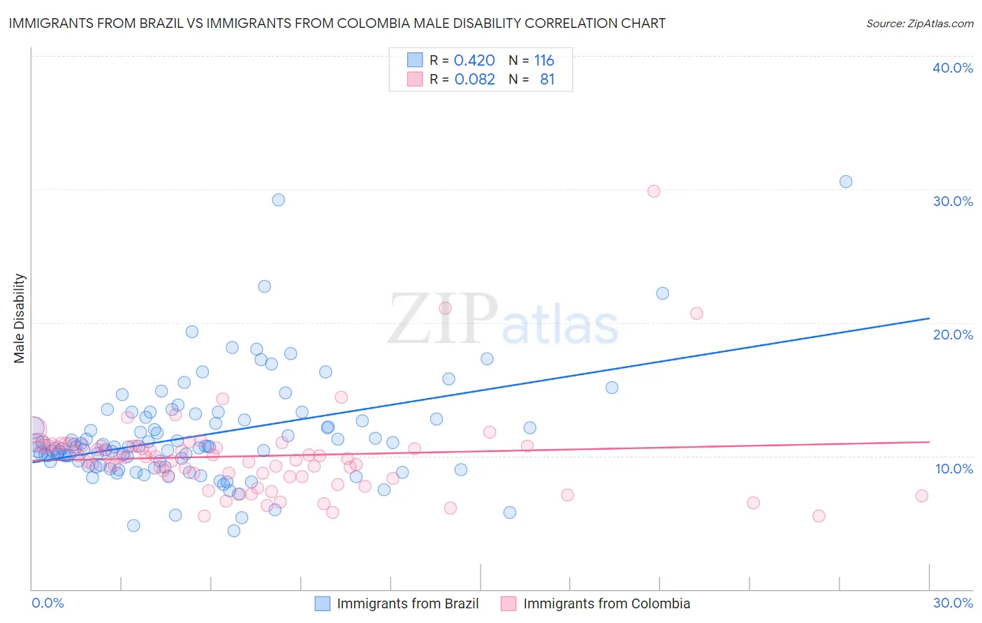 Immigrants from Brazil vs Immigrants from Colombia Male Disability