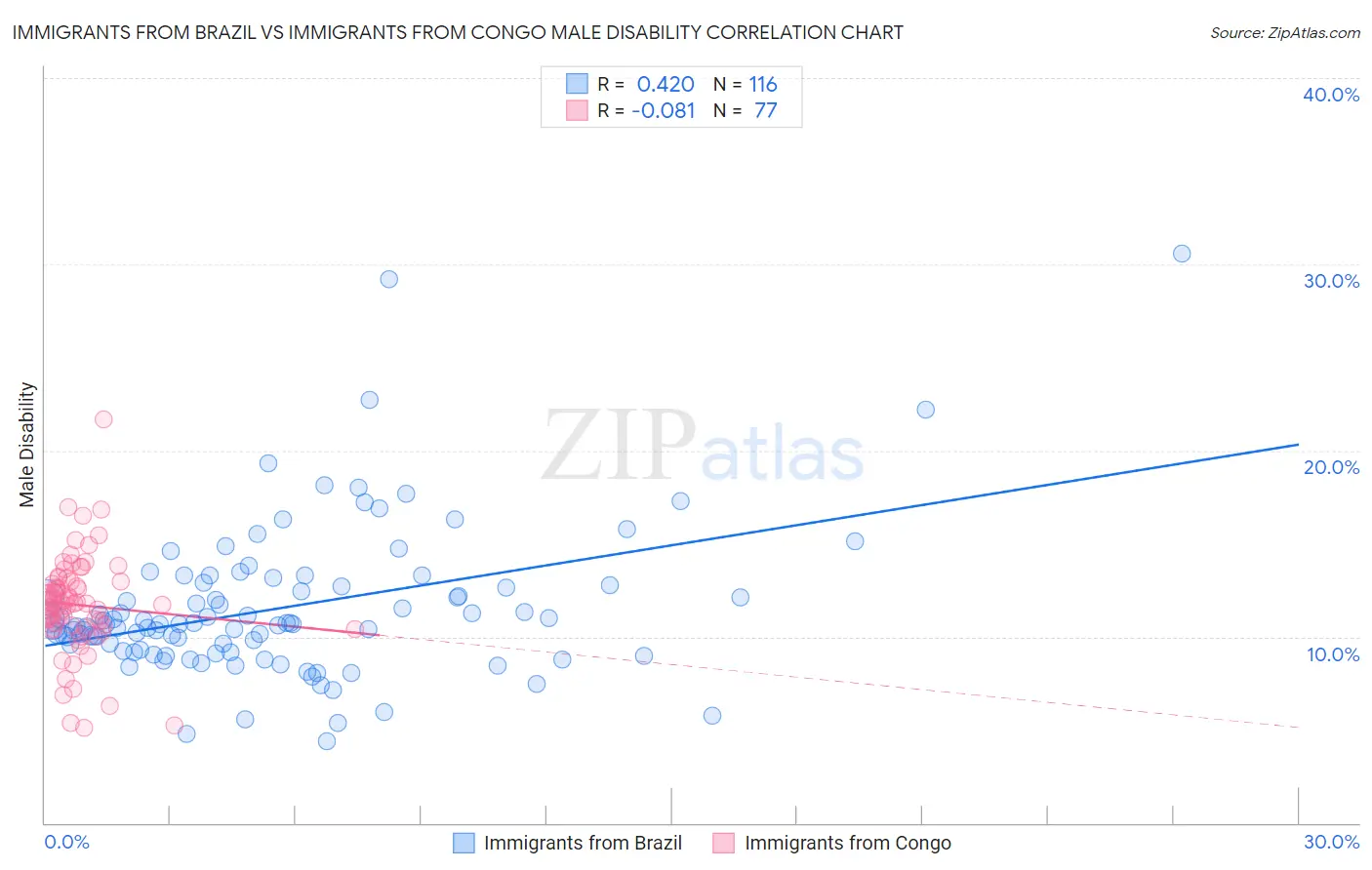 Immigrants from Brazil vs Immigrants from Congo Male Disability