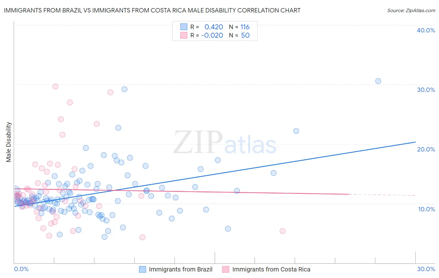 Immigrants from Brazil vs Immigrants from Costa Rica Male Disability