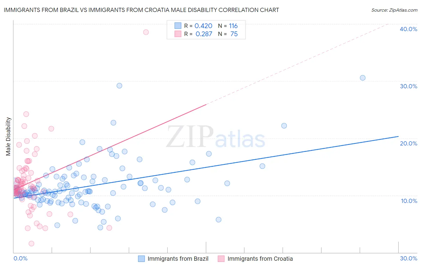 Immigrants from Brazil vs Immigrants from Croatia Male Disability
