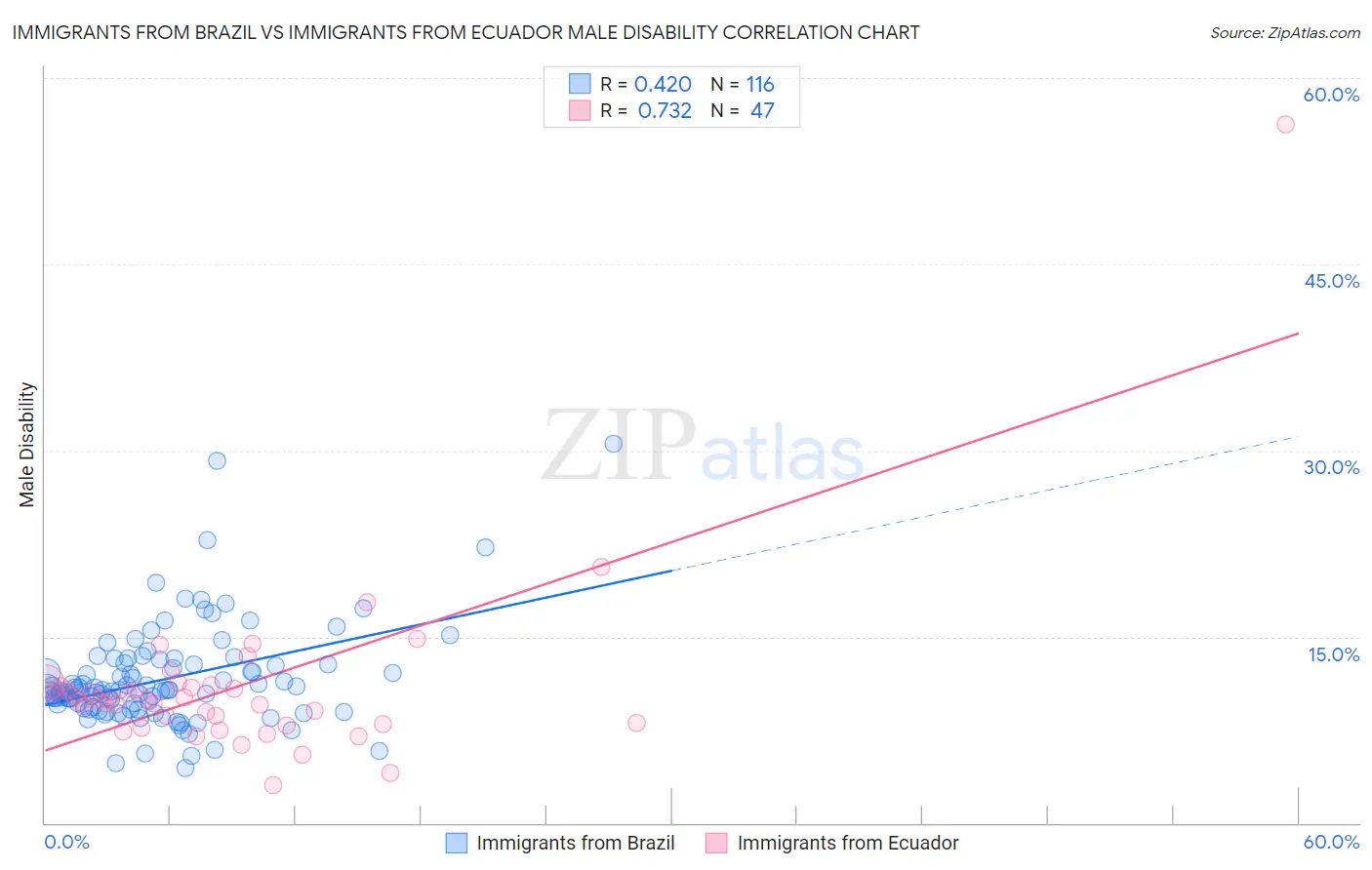 Immigrants from Brazil vs Immigrants from Ecuador Male Disability