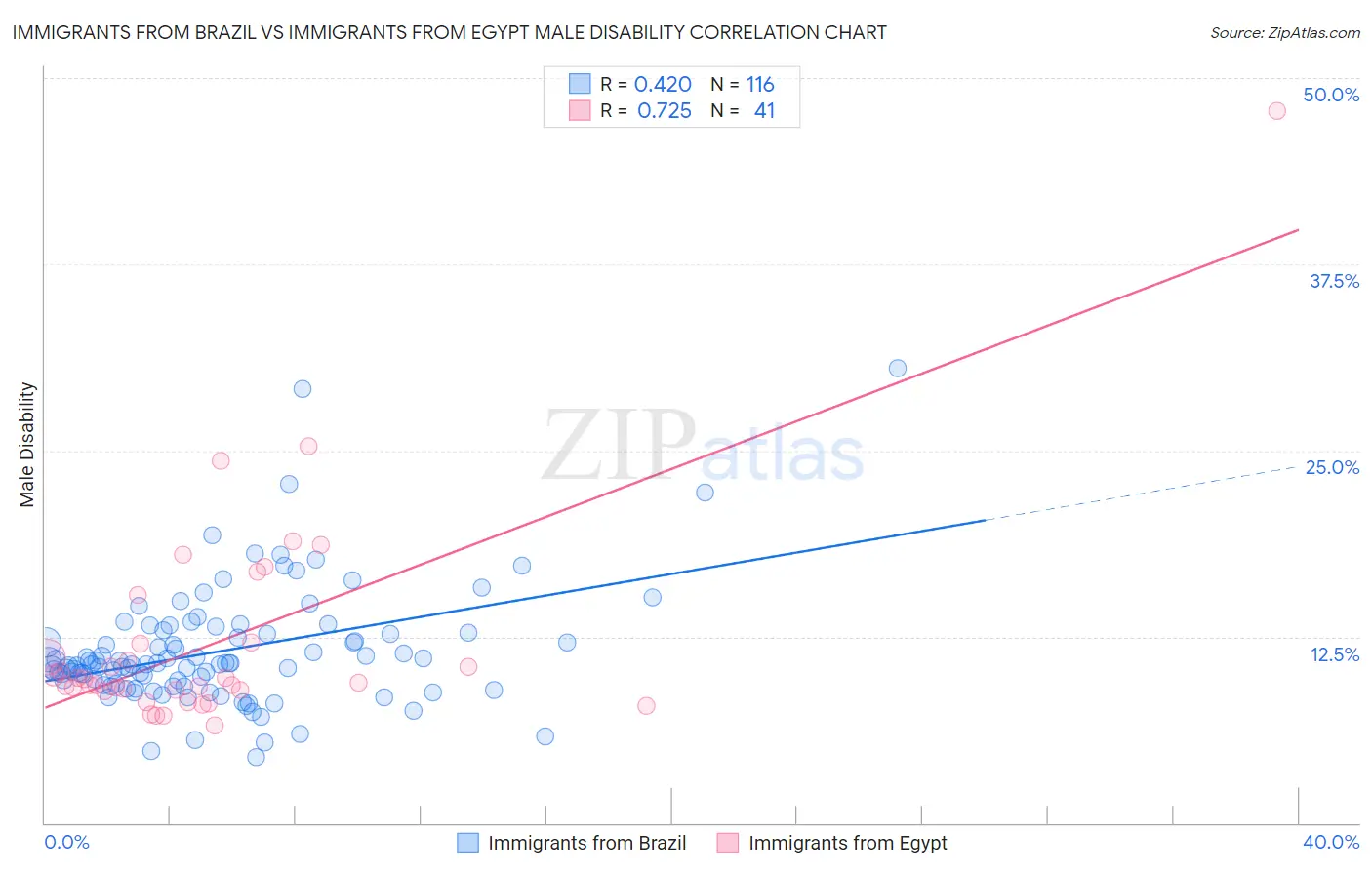 Immigrants from Brazil vs Immigrants from Egypt Male Disability