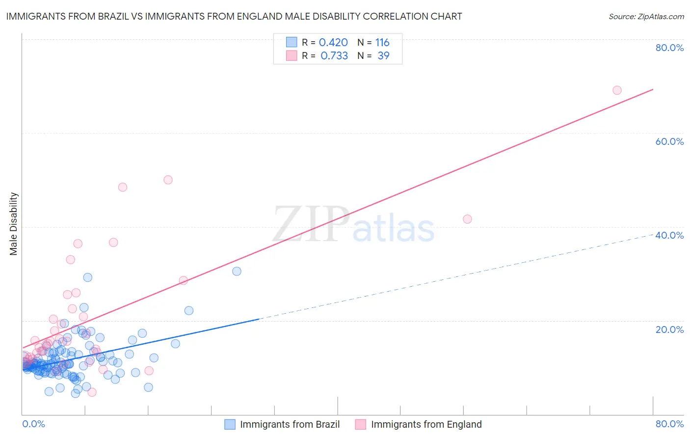 Immigrants from Brazil vs Immigrants from England Male Disability