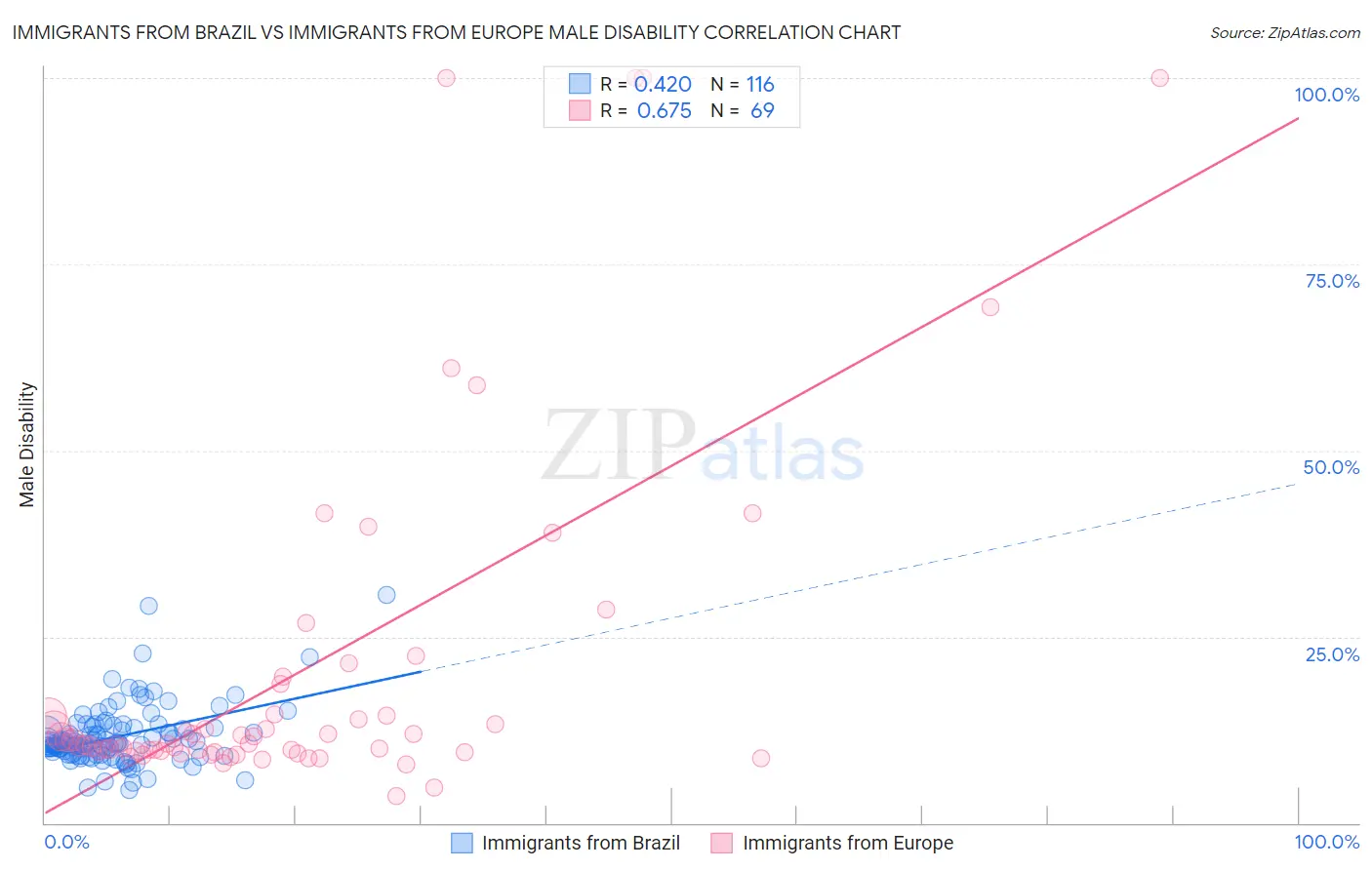 Immigrants from Brazil vs Immigrants from Europe Male Disability