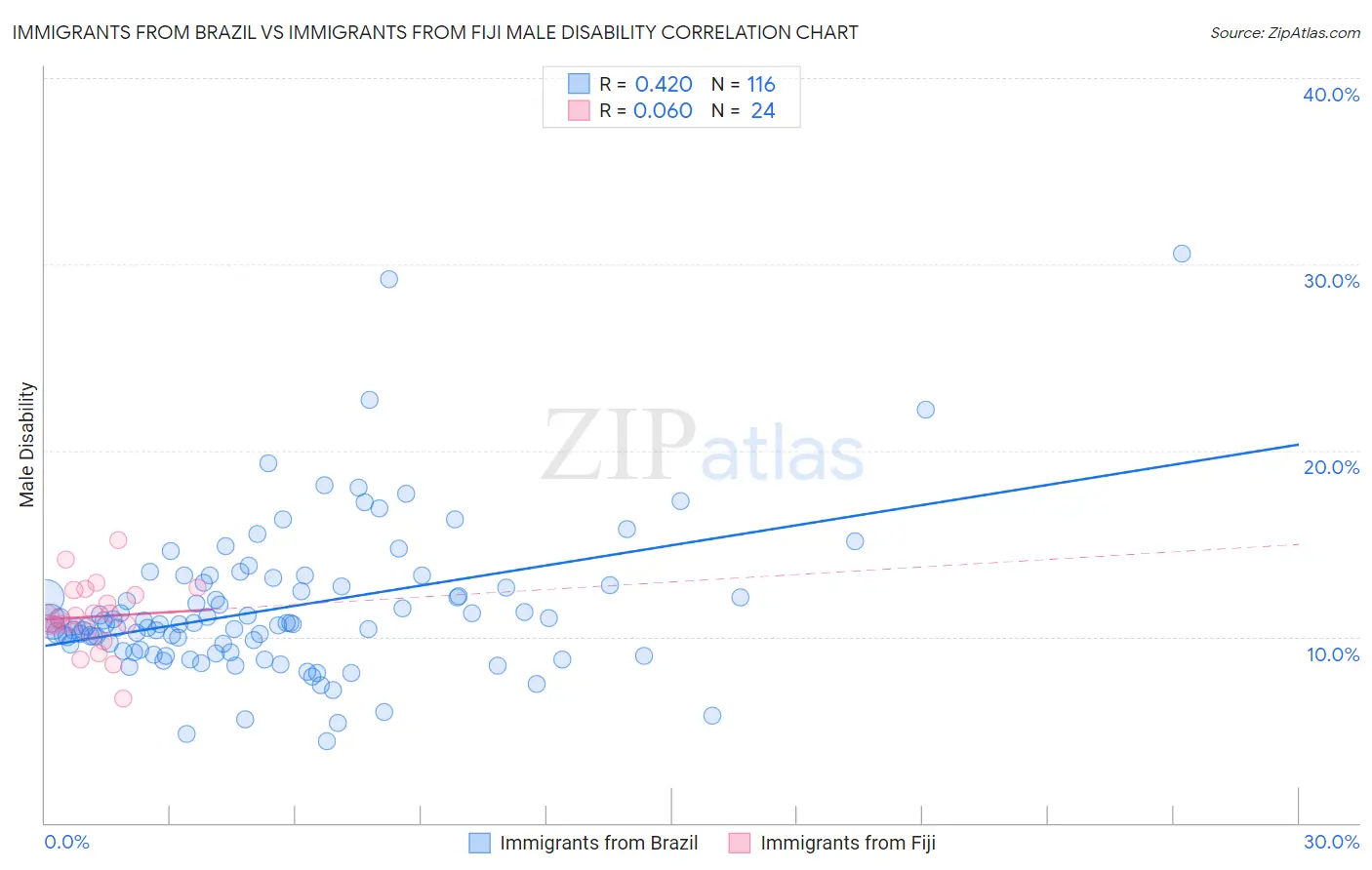 Immigrants from Brazil vs Immigrants from Fiji Male Disability