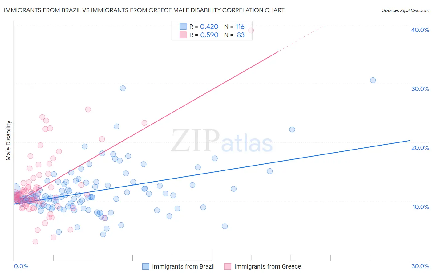 Immigrants from Brazil vs Immigrants from Greece Male Disability