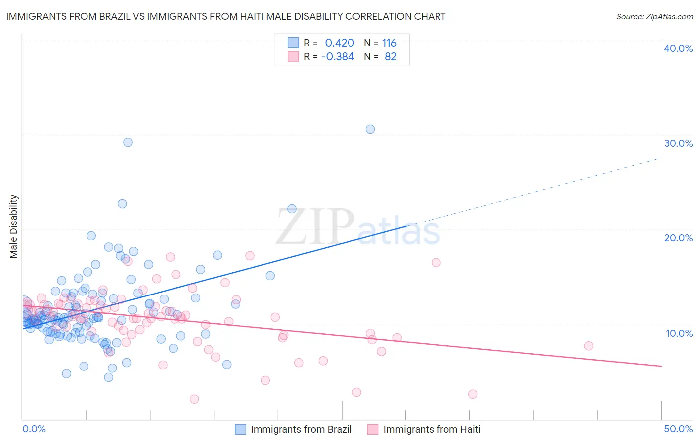 Immigrants from Brazil vs Immigrants from Haiti Male Disability