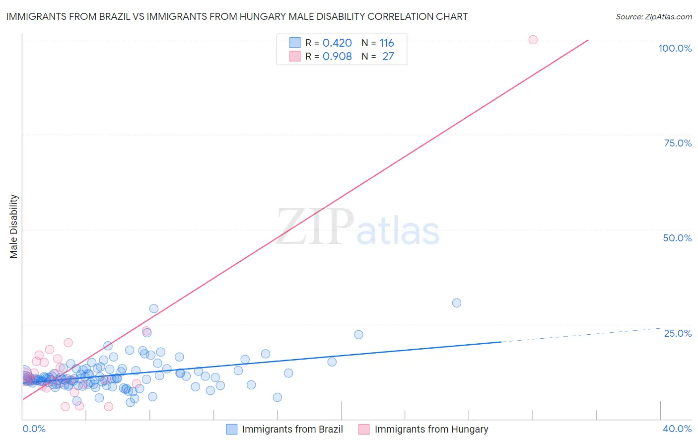 Immigrants from Brazil vs Immigrants from Hungary Male Disability