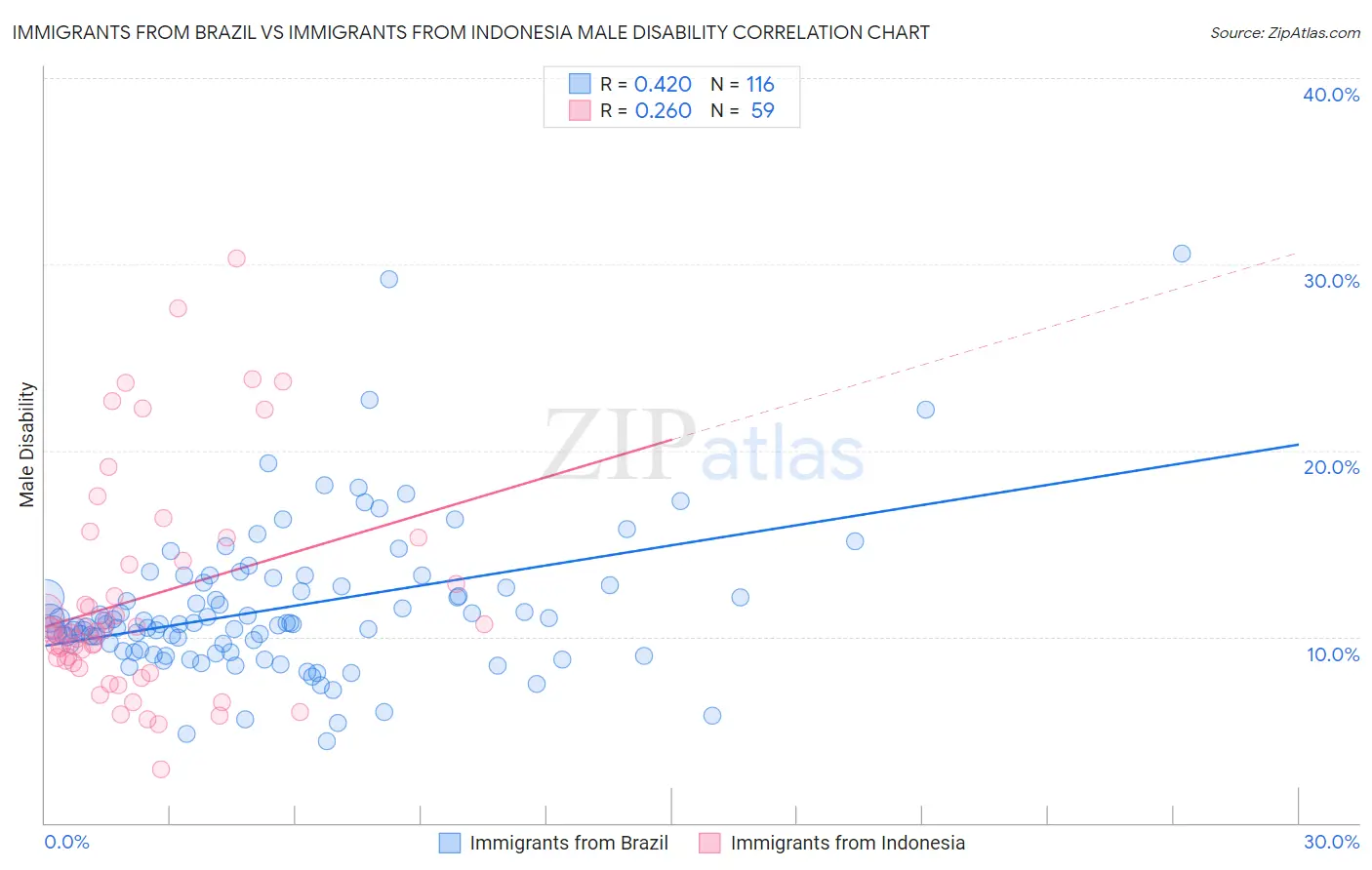 Immigrants from Brazil vs Immigrants from Indonesia Male Disability