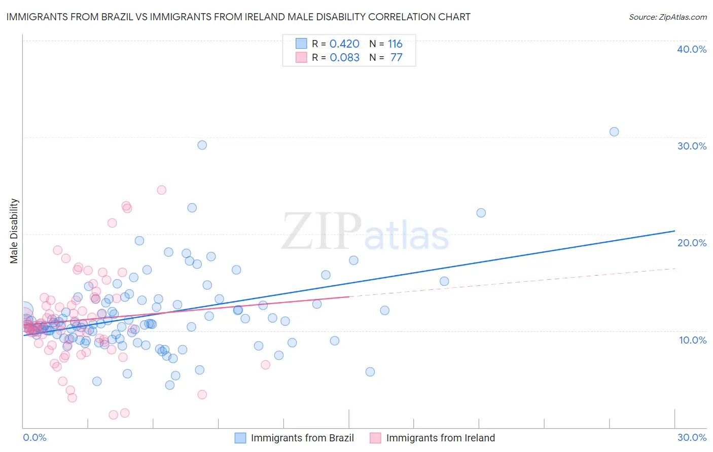 Immigrants from Brazil vs Immigrants from Ireland Male Disability