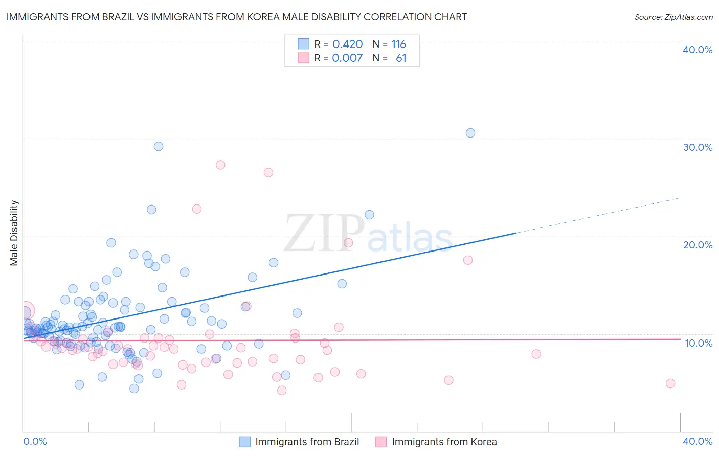 Immigrants from Brazil vs Immigrants from Korea Male Disability