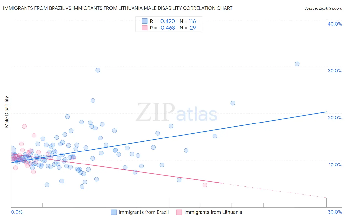 Immigrants from Brazil vs Immigrants from Lithuania Male Disability