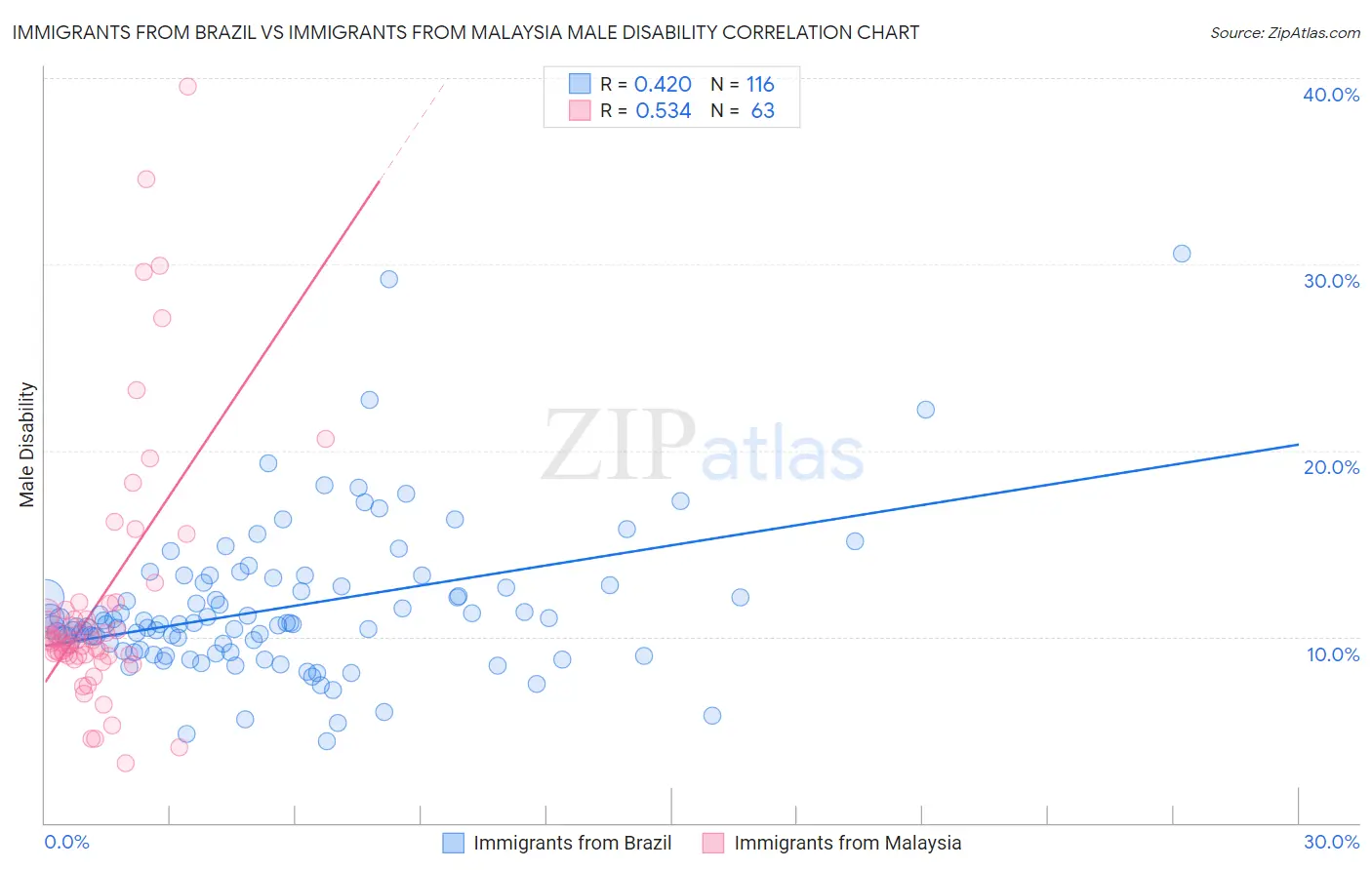 Immigrants from Brazil vs Immigrants from Malaysia Male Disability